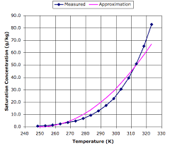 Home Climate Ysis Evaporation Rate