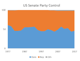 Party Control In Congress And State Legislatures 1978 2016