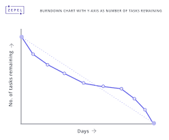 Understanding Burndown Charts Agile Library