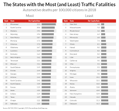 Places With Most And Least Traffic Fatalities In America