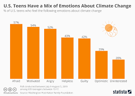 Chart U S Teens Have A Mix Of Emotions About Climate