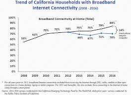 How Bad Is The Digital Divide In California Internet For