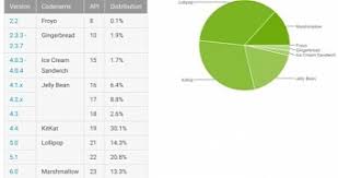 Marshmallow Usage Reaches 13 3 In Android Distribution
