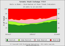 Toronto Stock Exchange Tsx Bulls Vs Bears Area Graph