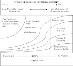 food and nutrition security theory