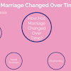 Marriage and How It Has Changed