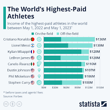 highest paid athletes