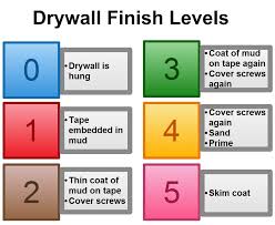 cost per sq ft to hang and finish drywall
