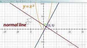 Normal Line To A Curve Equation