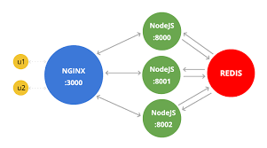 scaling node js socket server with
