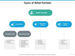 Types Of Retail Formats Ppt Portfolio Design Inspiration