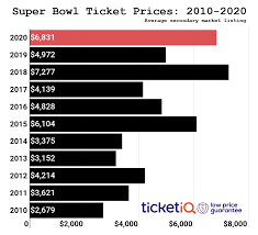 Super Bowl Liv Buying Guide Cheapest Tickets To Luxury Suites