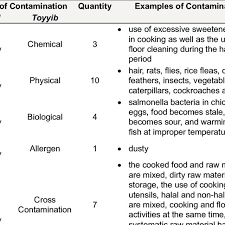 Even with this record, some people get sick from eating food. Types Of Contamination From The Farm To The Table Download Scientific Diagram