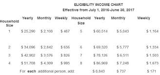 Hawaii Income Qualifications For Free Reduced Lunch Updated