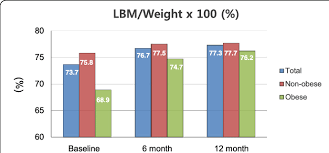 Ratio Of Lean Body Mass Lbm Weight X 100 Download