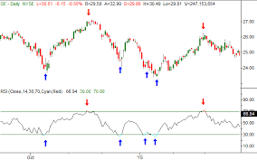 Relative Strength Index Rsi A Useful Charting Trading Tool