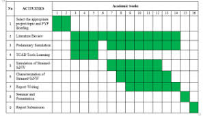 People assigned to each task can also be represented on. Gantt Chart Fyp1 In Final Year Project Myeportfolio Utm