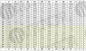 trigonometric table for convert degrees