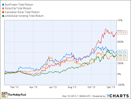 The Top Solar Stocks In 2013 Scty Spwr The Motley Fool