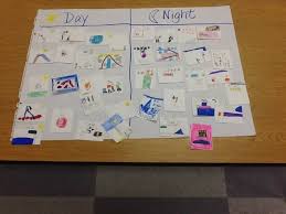 Mrs Rios Class The Students Created A T Chart For Day And