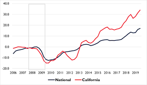 change in tax revenue california and
