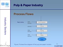 Paper Production Process Flow Diagram Catalogue Of Schemas