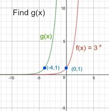 Comparing Function Transformations
