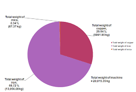 Pie Chart Of Different Weights Obtained By Cad Program