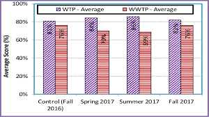 Distributions Of Average Grades For Wtp And Wwtp Flow Charts