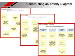 5 Minute Lesson Continuous Improvement Methods Affinity Diagrams