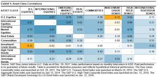 Asset Class Correlations Affect Portfolio Volatility And
