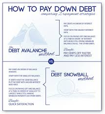 Debt Snowball Calculator Avalanche Debt Mortgage Debt