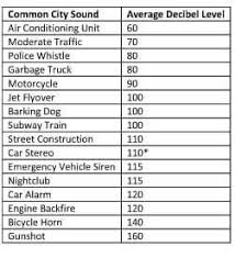 A Ranking Of Noises The Loudest Noises In Nyc Citiquiet