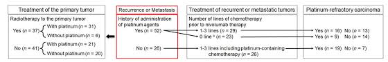 Cancers Free Full Text Real World Outcomes And