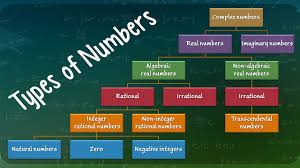 Types Of Real Numbers Chart Fig Real Numbers Chart With