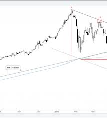 S P 500 Dow Nasdaq Charts Working Towards Completing Tops