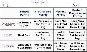 English Grammar 12 Tense Rules Formula Chart With Examples