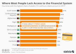 Chart Where Most People Lack Access To The Financial System