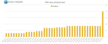 Fmc Corporation Dividend And Trading Advice Fmc Stock
