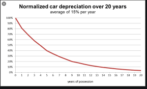 car depreciation what is it and how to