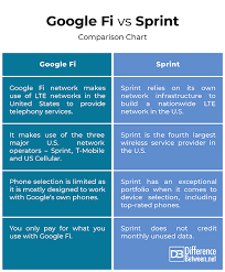 Difference Between Google Fi And Sprint Difference Between