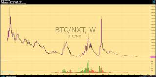 Poloniex Btc Nxt Chart Published On Coinigy Com On May