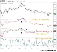 We have some new features we think you'll like. Indicators Accswingindex Asi Oscillator And Rangeexpansioninde By Lazybear Tradingview