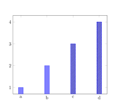 Tikz Pgf Plot Bar Chart From Csv With Different Styles