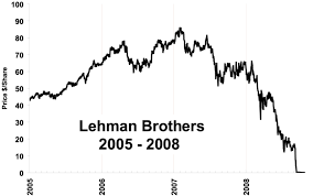 Lehman Stock Chart Sek Usd Chart