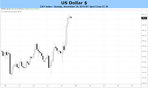 Weekly Us Dollar Forecast Front Loaded Week Due To Thanksgiving