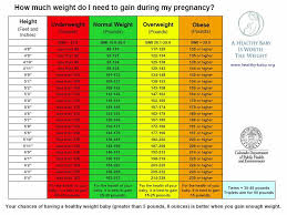 Unique Ideal Baby Weight Chart During Pregnancy Baby Weight