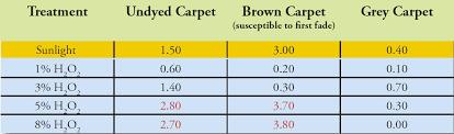 active oxygen on the colour of wool carpets