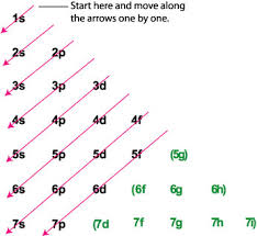Complete Electron Configurations