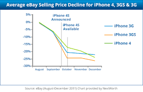 Your Iphones Value Is About To Drop Sell It Before Its Too